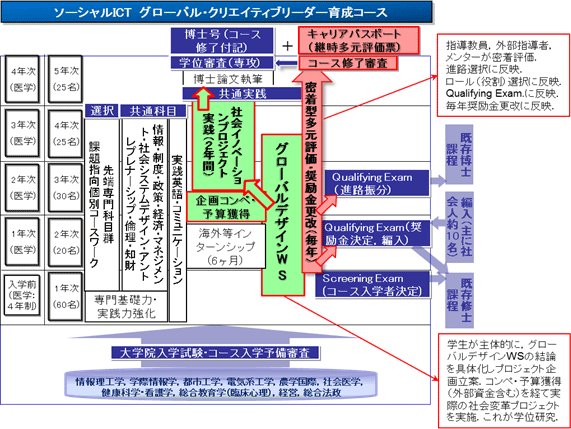 ソーシャルICT グローバル・クリエイティブリーダー育成コース